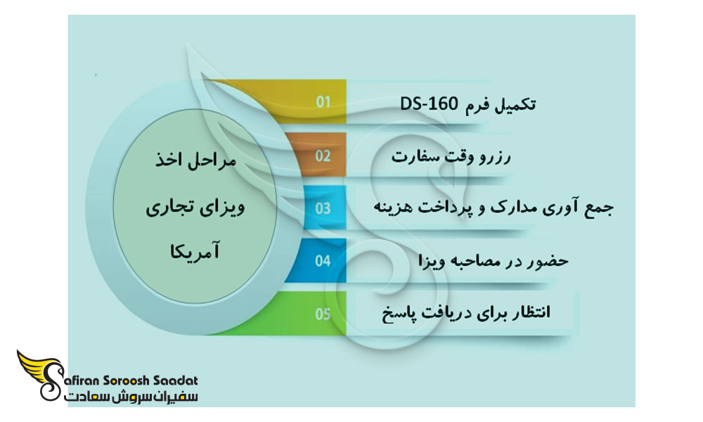 مراحل کلی درخواست ویزای تجاری آمریکا