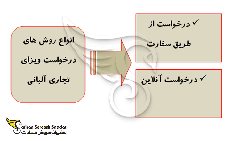 چگونگی درخواست ویزای تجاری آلبانی