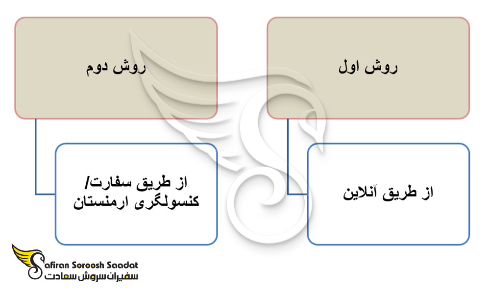 نحوه درخواست ویزای تجاری ارمنستان