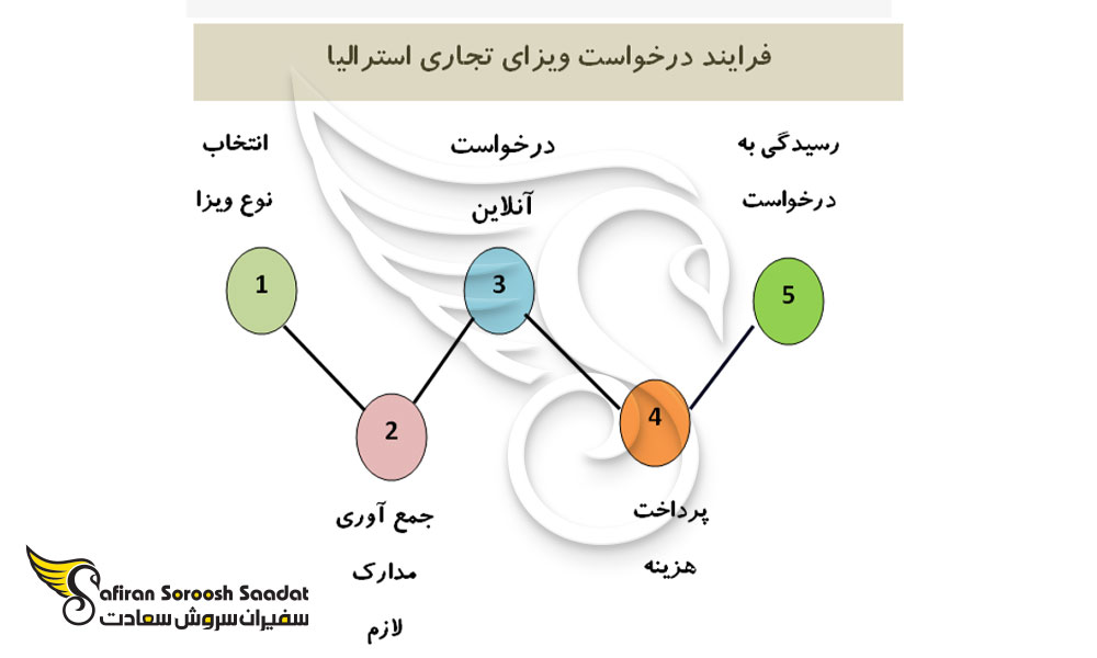 نحوه درخواست ویزای تجاری استرالیا