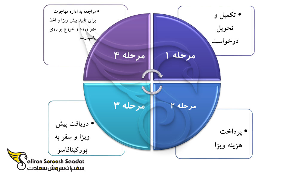 نحوه درخواست ویزای تجاری بورکینافاسو