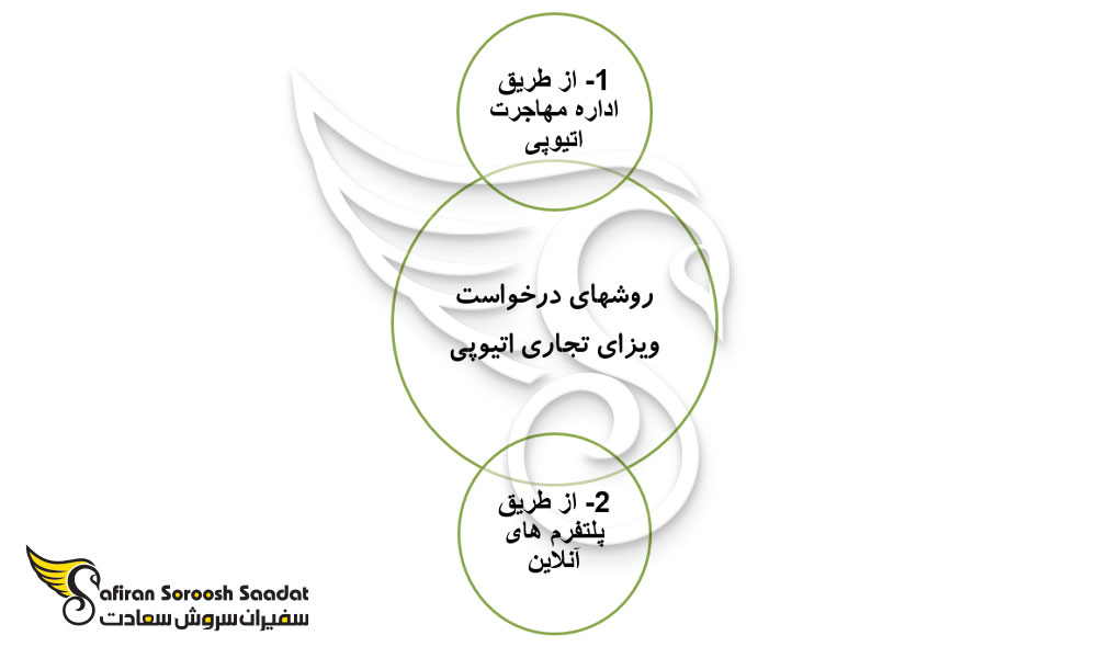 نحوه درخواست ویزای تجاری اتیوپی