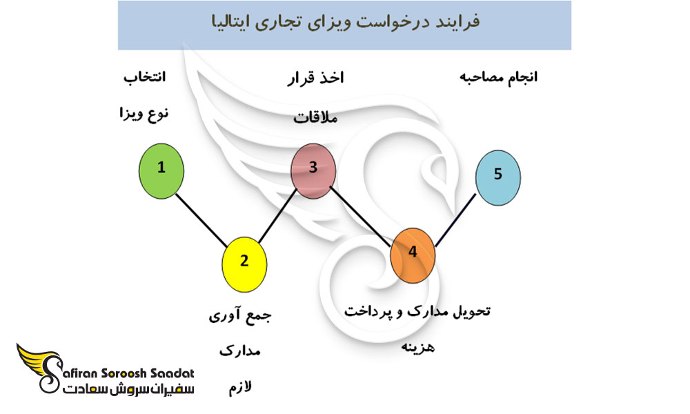 نحوه درخواست ویزای تجاری ایتالیا