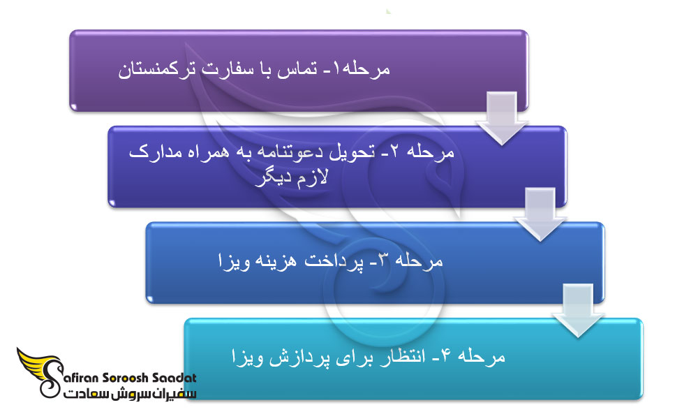 نحوه درخواست ویزای تجاری ترکمنستان