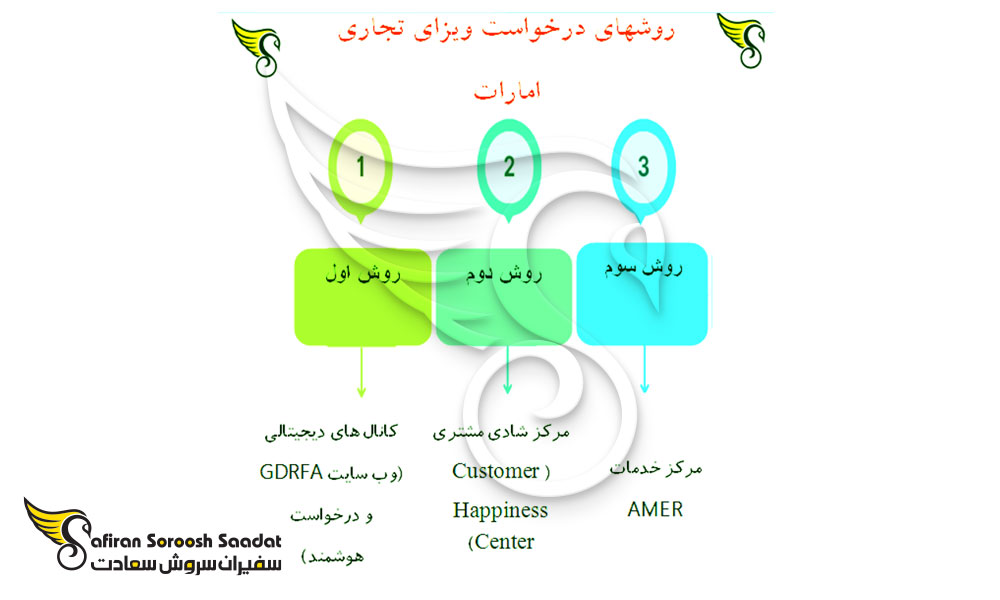 نحوه درخواست ویزای تجاری امارات