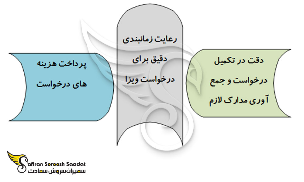 نکات مهم درباره درخواست ویزای تجاری آلبانی
