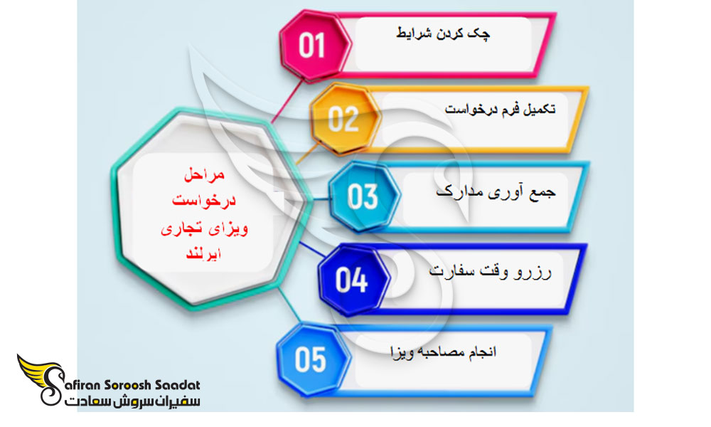 پروسه درخواست ویزای تجاری ایرلند