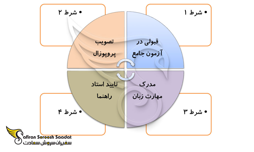 مهمترین شرایط برای اخذ پذیرش فرصت مطالعاتی در خارج