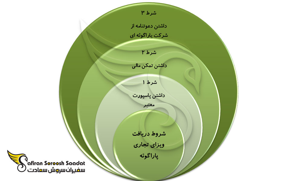 شرایط و مشخصات ویزای تجاری پاراگوئه