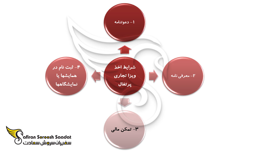 شرایط ویزای تجاری پرتغال