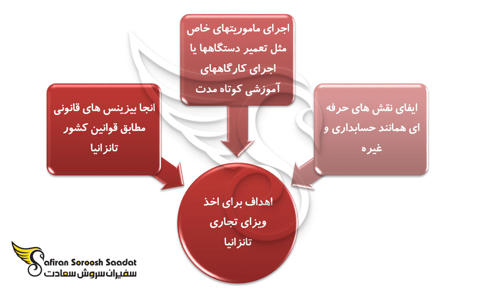 شرایط جهت درخواست ویزای تجاری تانزانیا