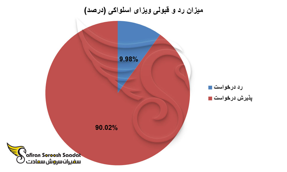 میزان رد و قبولی ویزای اسلواکی