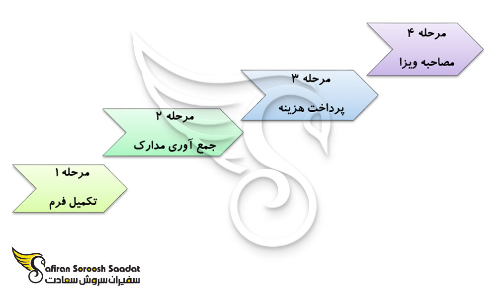 پروسه درخواست ویزای تجاری اسپانیا