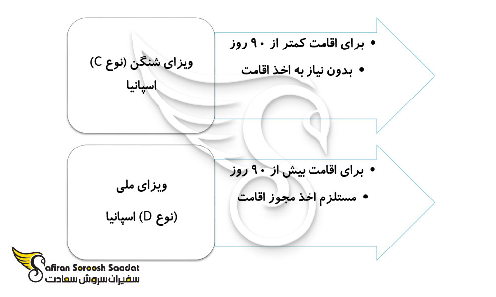 شرایط ویزای تجاری اسپانیا