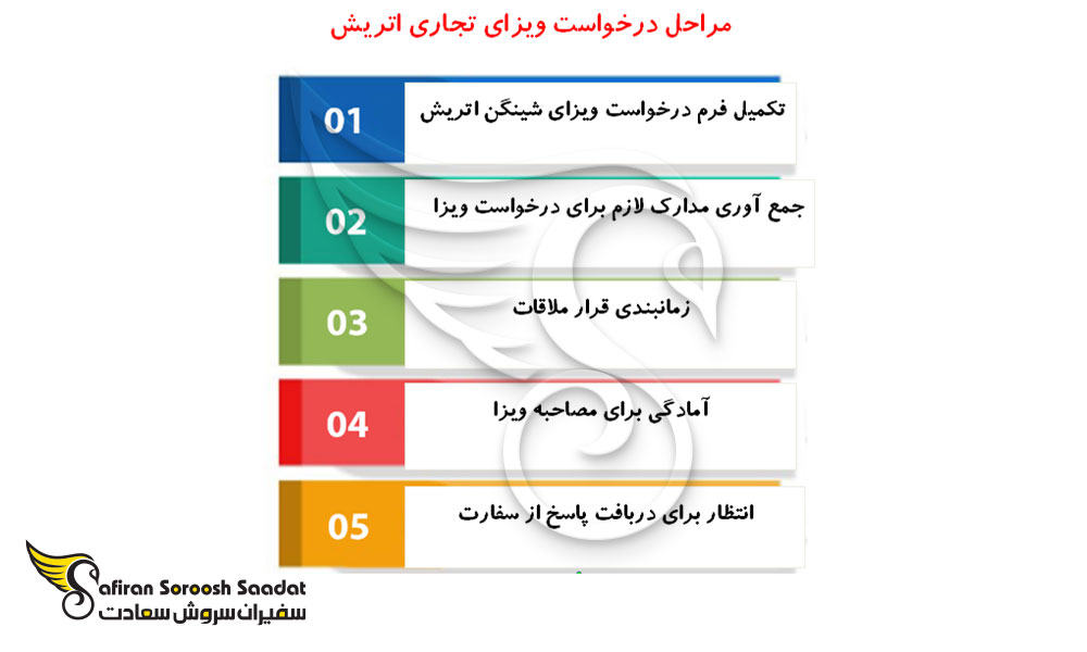 مراحل درخواست ویزای تجاری اتریش