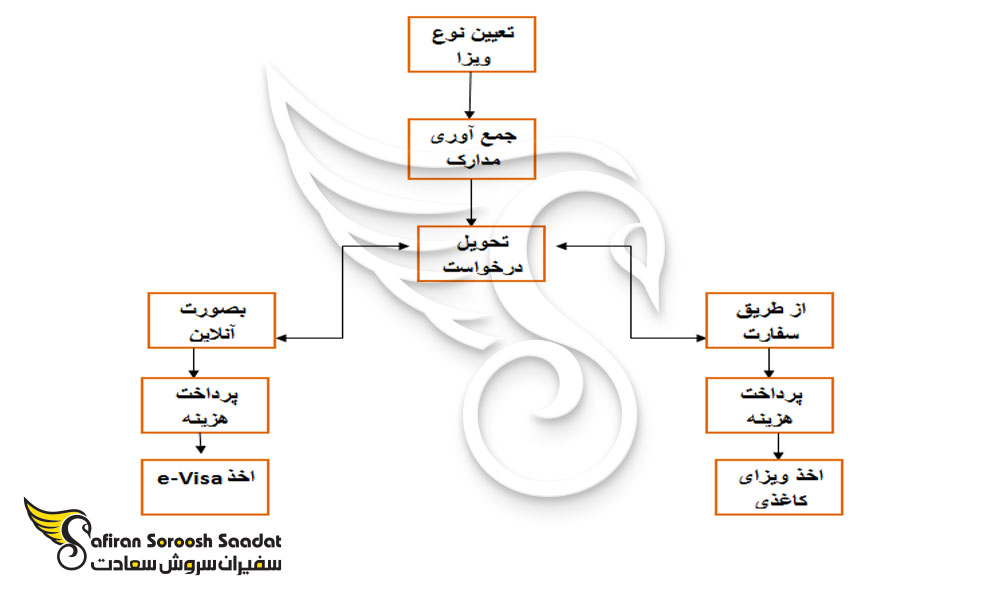 مراحل جهت درخواست ویزای تجاری اکوادور