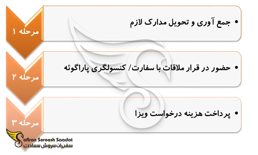 مراحل برای درخواست ویزا تجاری پاراگوئه