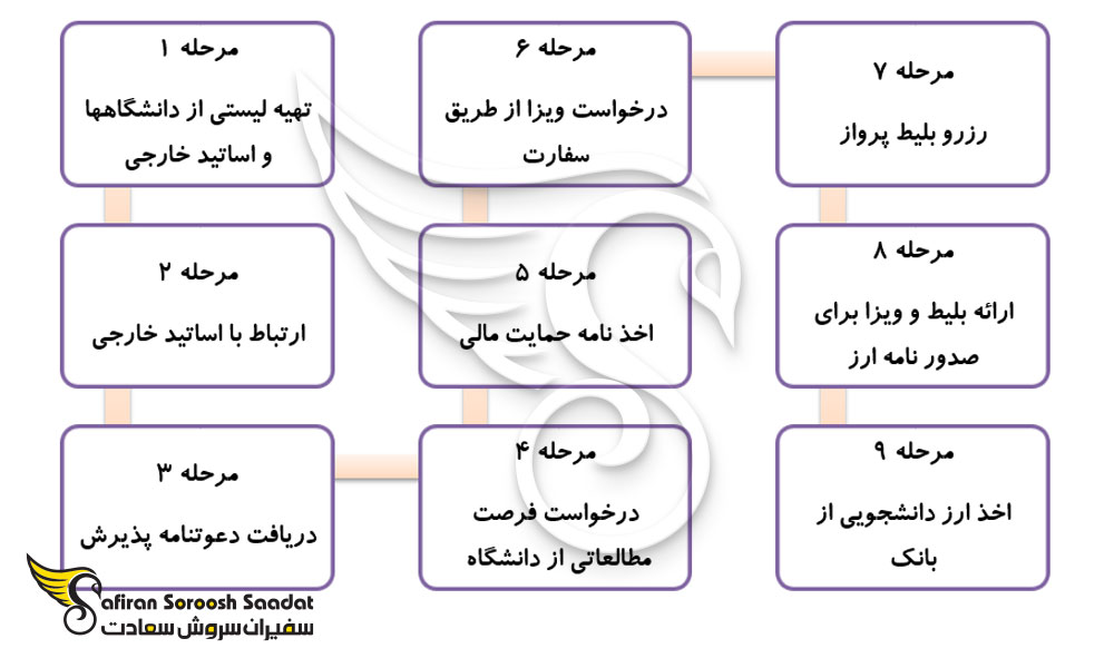 مراحل درخواست پذیرش فرصت مطالعاتی در خارج از کشور