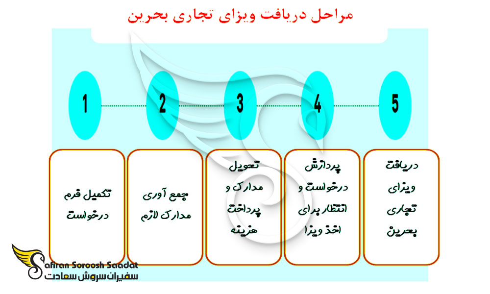 مراحل دریافت ویزای تجاری بحرین