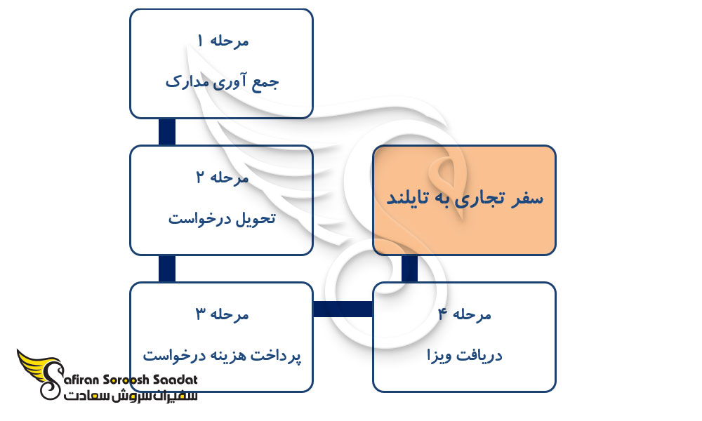 مراحل درخواست ویزای تجاری تایلند