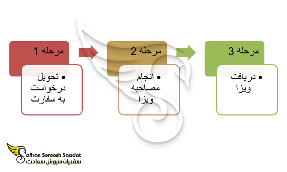 کل پروسه درخواست ویزای تجاری آرژانتین