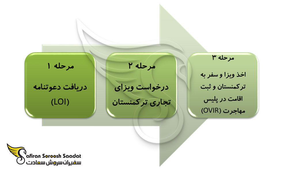 شرایط و الزامات ویزای تجاری ترکمنستان