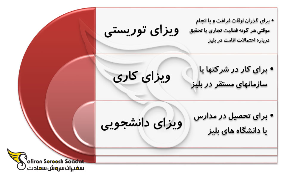 انواع دسته بندی ویزای بلیز