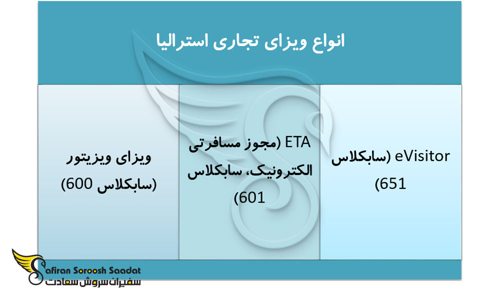 انواع ویزای تجاری استرالیا