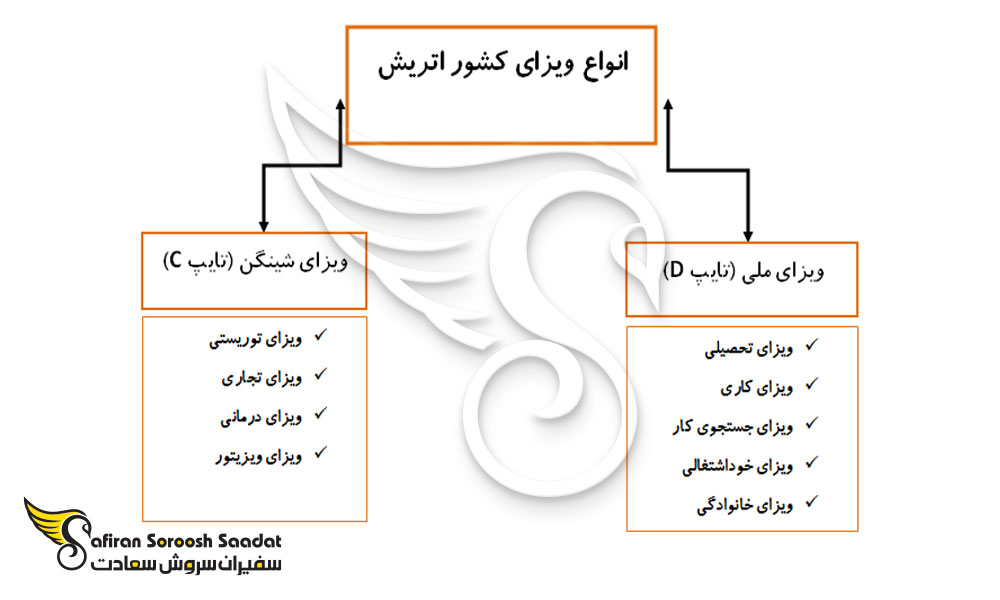 انواع ویزای کشور اتریش
