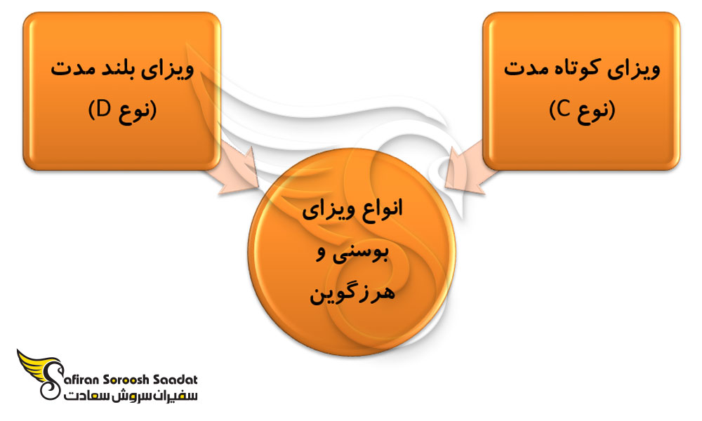 انواع ویزای بوسنی و هرزگوین