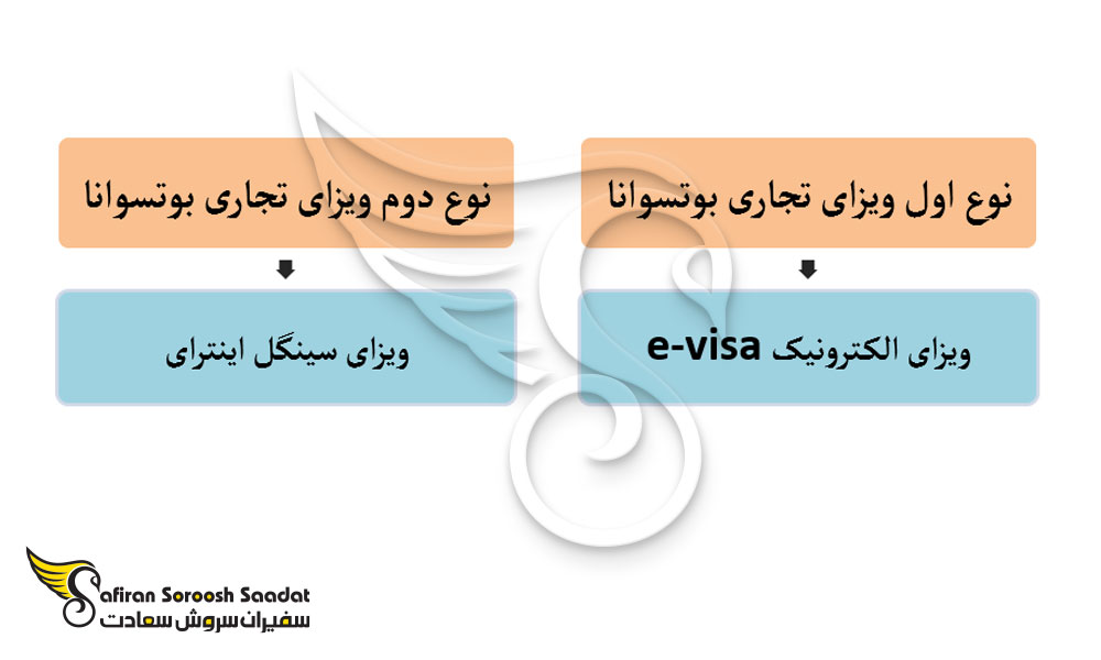 انواع ویزای تجاری بوتسوانا