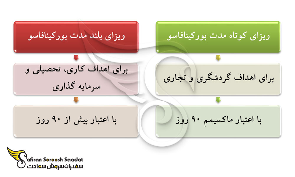 انواع ویزای مهاجرتی بورکینافاسو