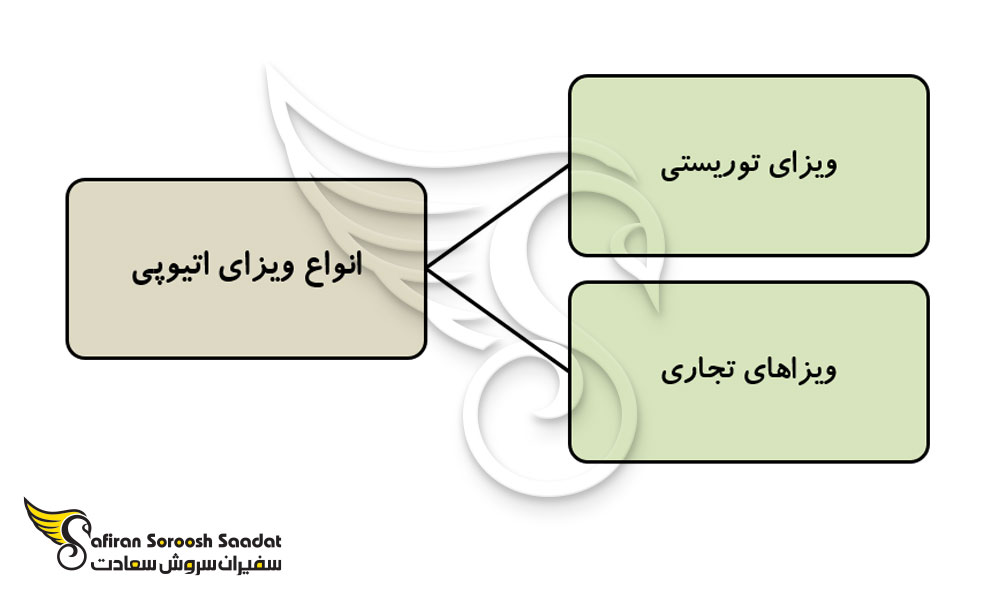 انواع ویزای کشور اتیوپی