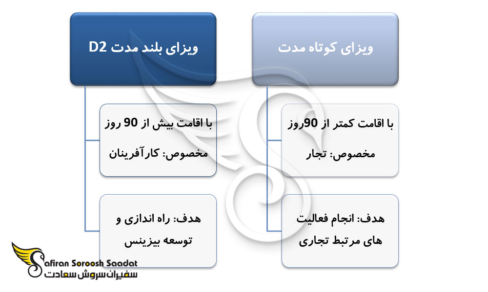 انواع ویزای تجاری پرتغال