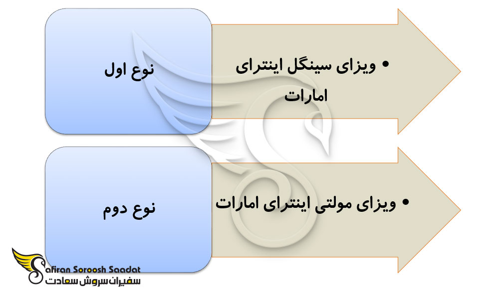 انواع ویزای تجاری امارات