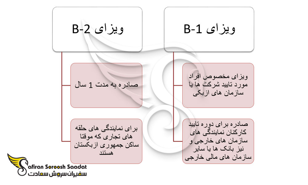 انواع ویزای تجاری ازبکستان