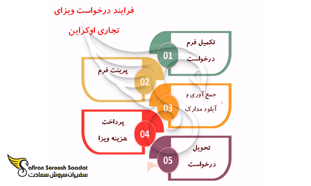 پروسه درخواست ویزای تجاری اوکراین