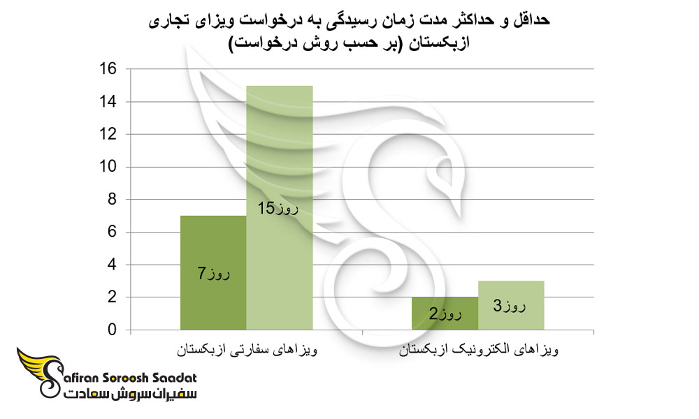 مدت زمان رسیدگی به درخواست ویزای تجاری ازبکستان