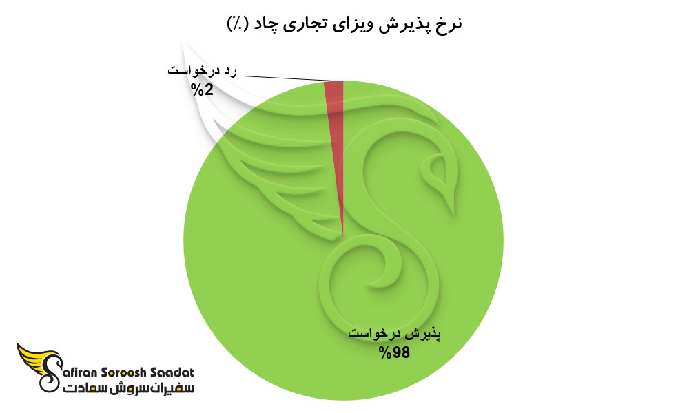 نرخ پذیرش ویزای تجاری چاد