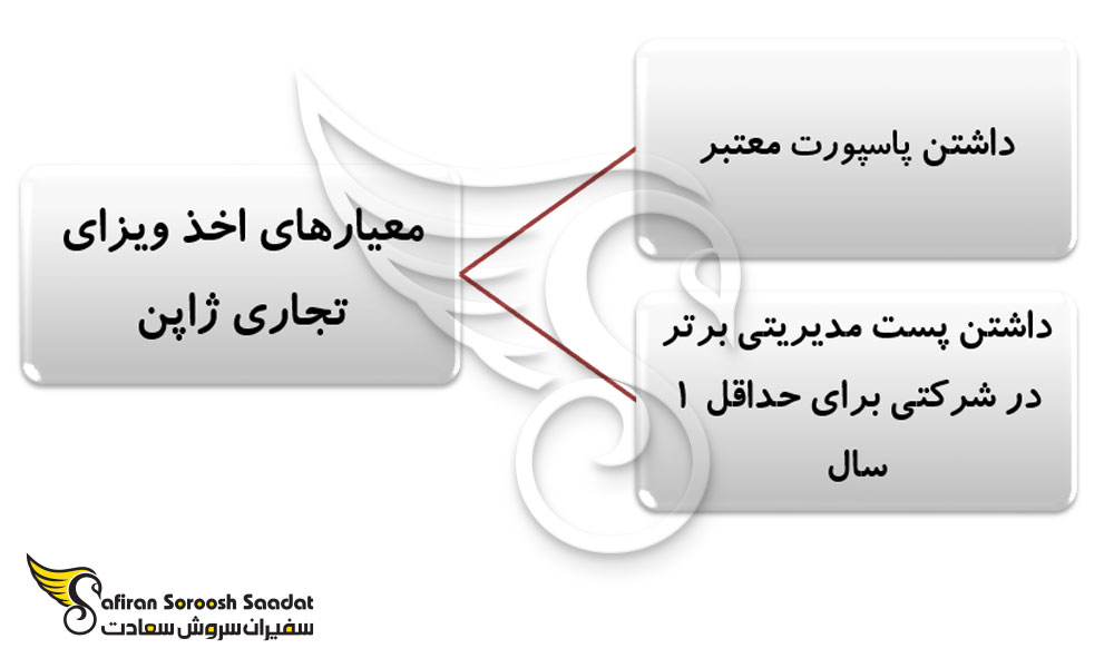 معیارهایی برای اخذ ویزای تجاری ژاپن