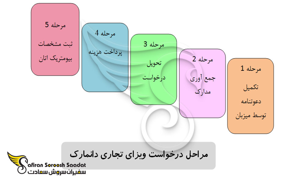الزامات ویزای تجاری دانمارک