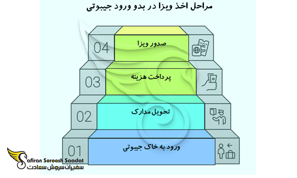 مراحل درخواست ویزای تجاری جیبوتی