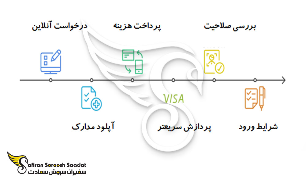مراحل درخواست ویزای تجاری جیبوتی
