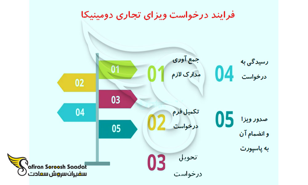 مراحل درخواست ویزا تجاری دومینیکا