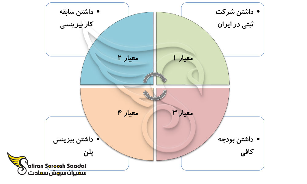 شرایط ویزای تجاری دومینیکا