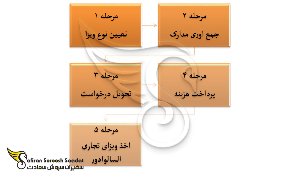 فرایند درخواست ویزای تجاری السالوادور