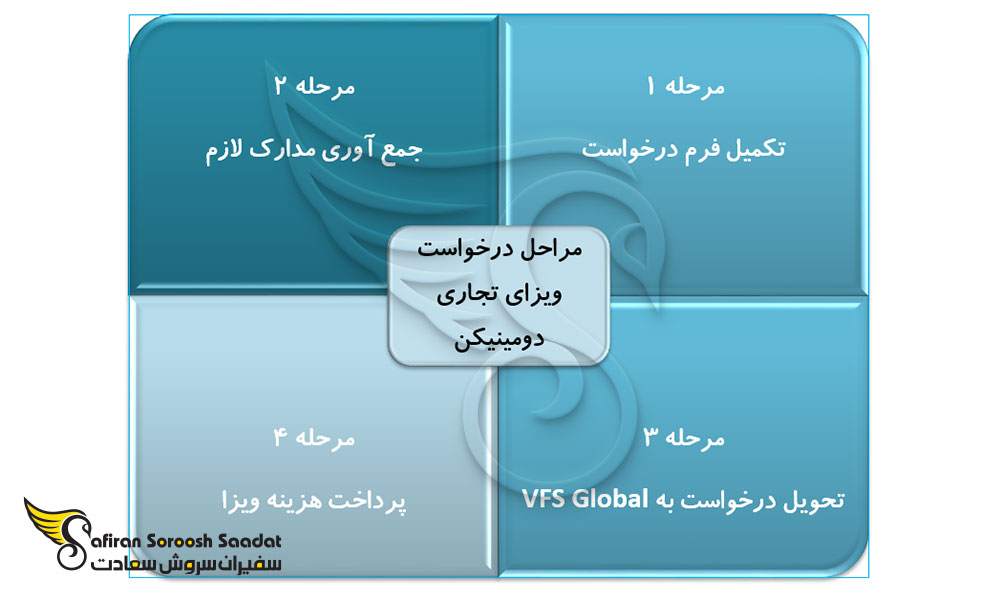 نحوه درخواست ویزای تجاری دومینیکن