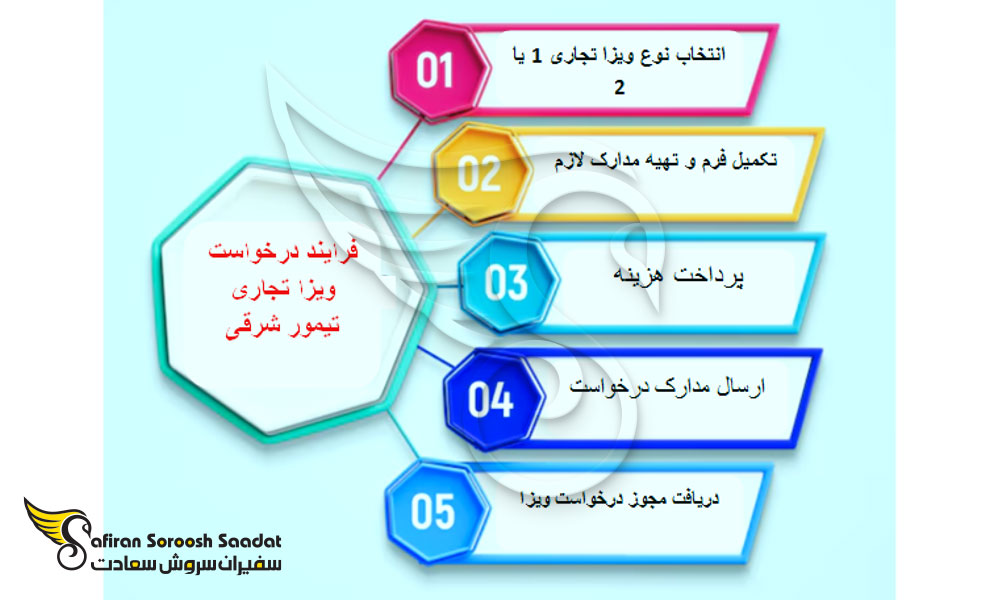 نحوه درخواست ویزای تجاری تیمور شرقی