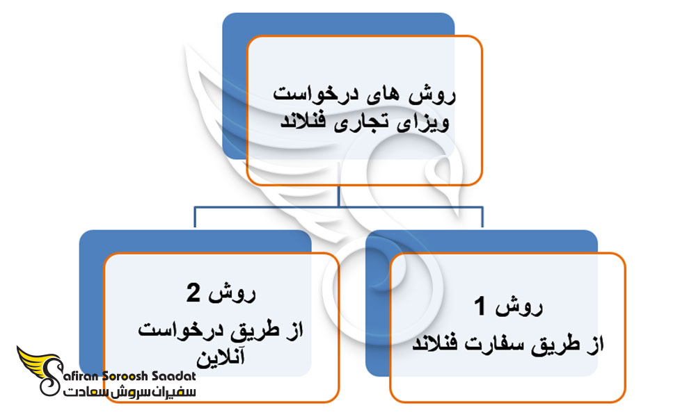 روش های درخواست ویزای تجاری فنلاند