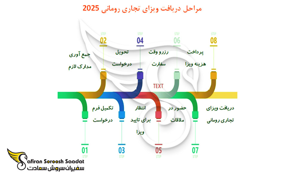 نحوه درخواست ویزای تجاری رومانی
